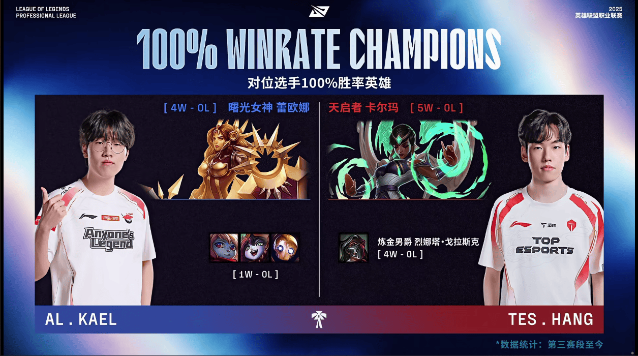 div, 率英雄数据, 数据